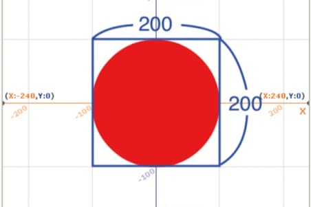 図1　 1辺の長さ200の正方形にぴったり接する円を考えよう