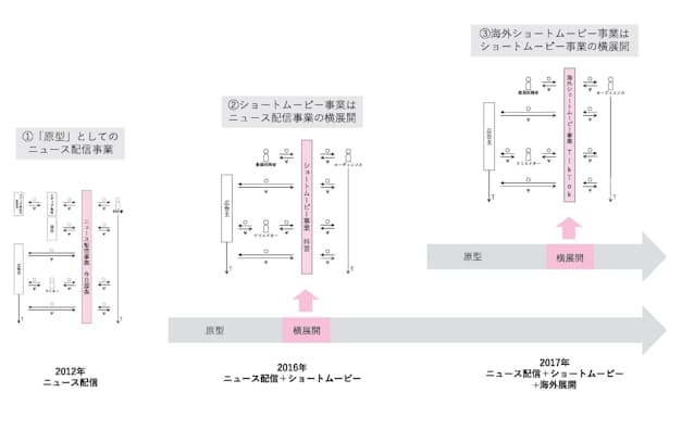 バイトダンスの横展開による成長(『世界最速ビジネスモデル』196~197ページに掲載)