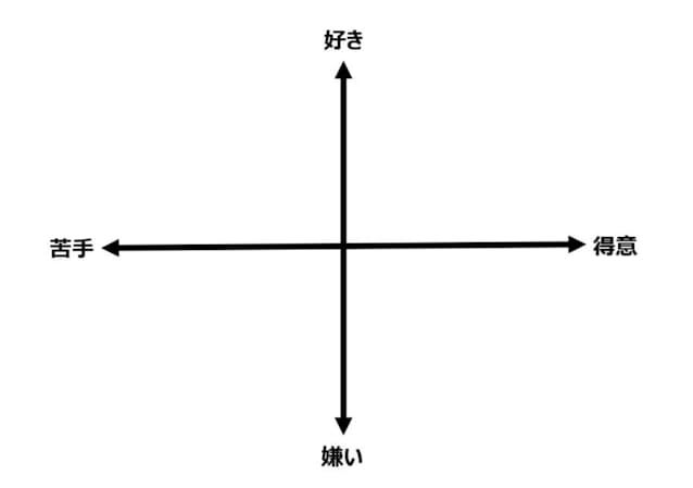 「好き」「嫌い」を縦軸、「得意」「苦手」を横軸にした「4分割マップ」