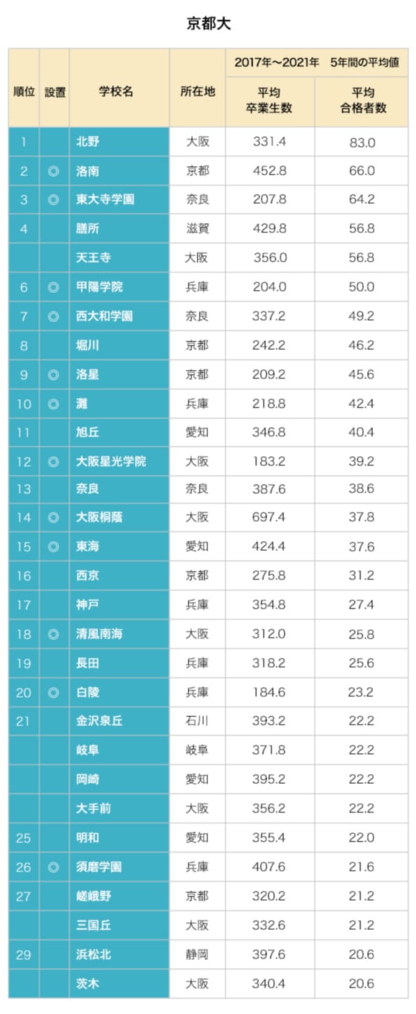 大学通信調べ。◎印は私立、無印は公立を示す。合格者数は各高校への調査などから集計した。校名は現在の名称