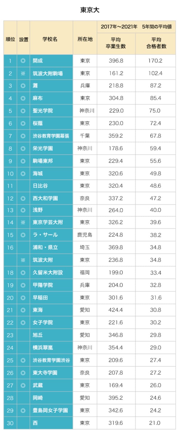 大学通信調べ。※印は国立、◎印は私立、無印は公立を示す。合格者数は各高校への調査などから集計した。校名は現在の名称