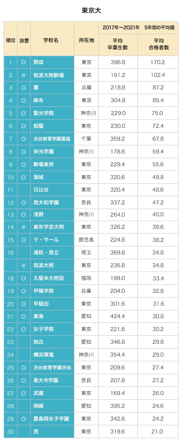 大学通信調べ。※印は国立、◎印は私立、無印は公立を示す。合格者数は各高校への調査などから集計した。校名は現在の名称。