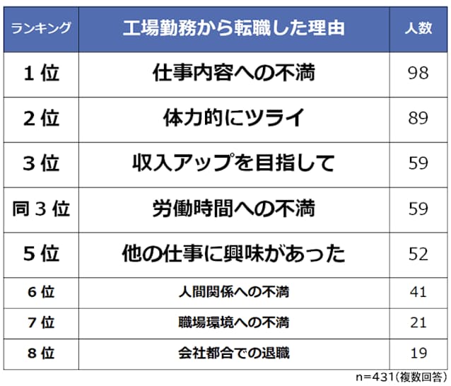 「工場勤務から転職した理由」ランキング(出所:ビズヒッツ)