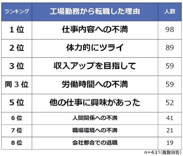 「工場勤務から転職した理由」ランキング（出所:ビズヒッツ）