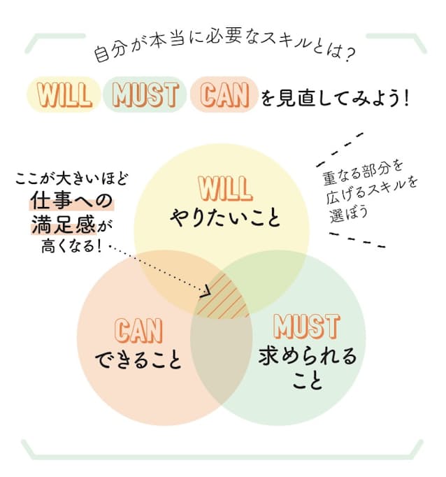 「仕事の満足度を決めるのは、WILL(やりたいこと)、MUST(求められること)、CAN(できること)のバランス。これが一致すれば、自己肯定感も高くなります」(木之下さん)。3つのバランスを整えるスキルは何なのか、考えてみよう