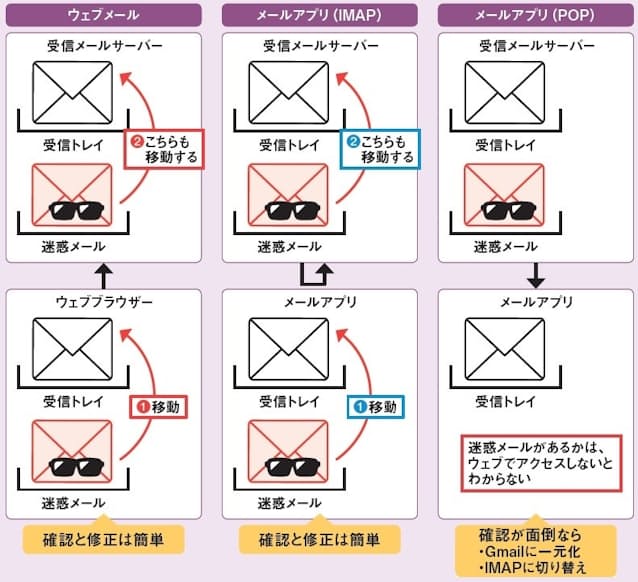 図2 一般メールにぬれぎぬがかかったときは、そのメールを「迷惑メール」フォルダーから受信トレイに移す。ウェブメールもメールアプリ(IMAP方式)もこれでOKだ。しかし、POP方式で受信しているメールアプリでは、そもそもぬれぎぬの発生自体がすぐにはわからないので注意が必要