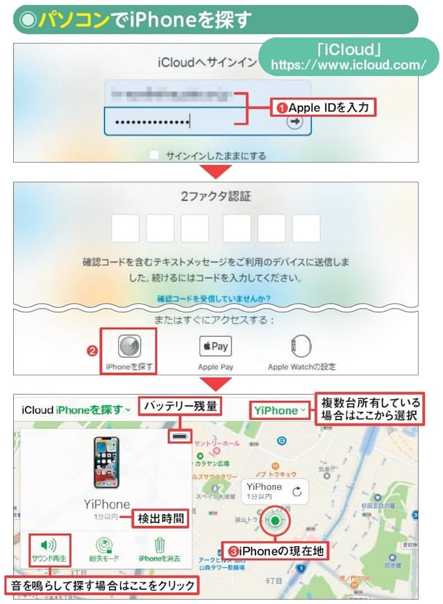 図8 iPhoneは、アップルのクラウドサービス「iCloud」から探す。まず、パソコンなどのブラウザーから「iCloud 」にアクセス。自分のApple ID でサインイン（1）。2段階認証を設定していると、そのコード入力画面に切り替わるが、これは無視して左下の「iPhoneを探す」をクリック（2）。するとiPhoneの現在地が地図上に表示される（3）