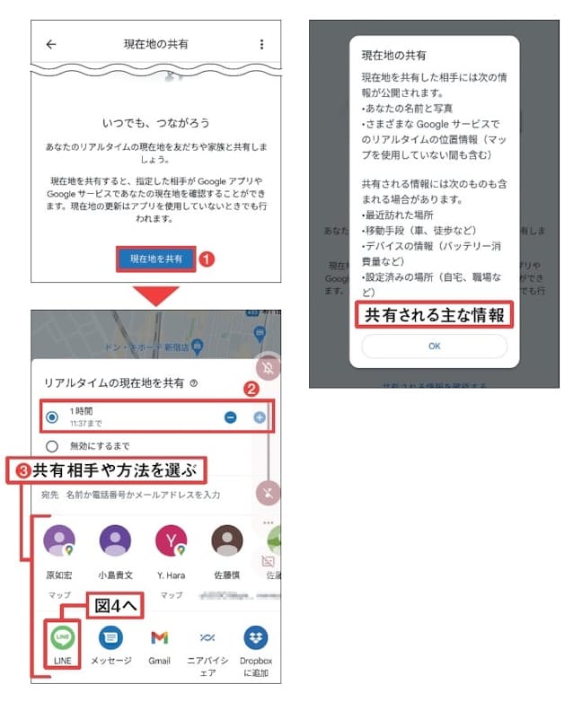 図3 現在地の共有機能が起動する。あとは「現在地を共有」ボタンをタップして、共有する時間と、共有相手や方法を選択する(1〜3)。なお、相手と共有される情報は、名前と写真、現在地のほかに、最近訪れた場所や移動手段なども含まれる(右上)