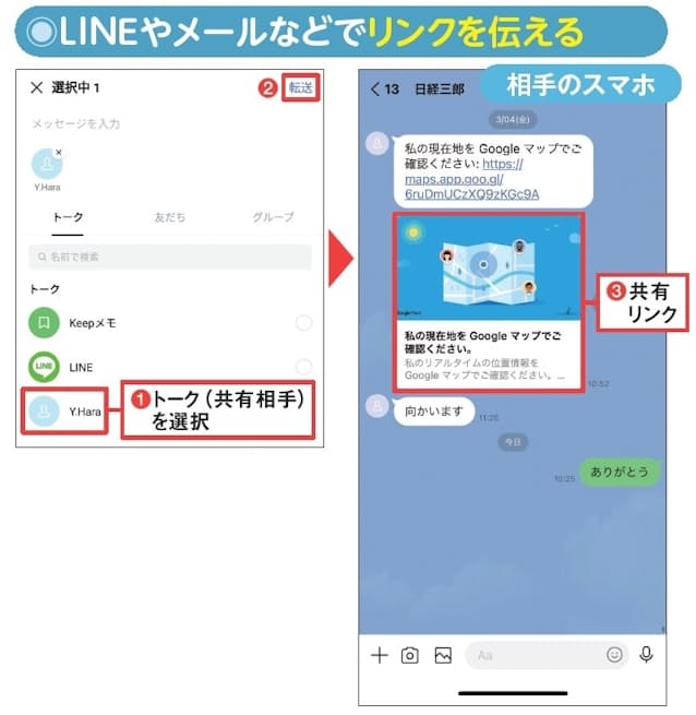図4 図3左下の共有方法で「LINE」を選んだ場合は、上のトーク選択画面が開く。ここで共有したい相手とのトークを選び、転送を実行(1、2)。すると、共有相手が使うスマホのLINEアプリに、位置情報を共有するリンクが届く(3)