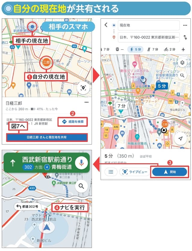 図6 相手が図4や図5で届いた共有リンクをタップすると、Googleマップの地図上に自分の現在地が表示される(1)。この画面から、相手に経路検索を実行してもらえば、自分と合流することができる(2〜4)