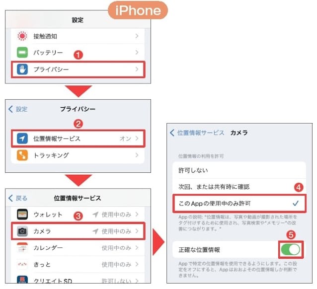 図10 iPhone の場合は、「設定」の「プライバシー」を開き（1）、「位置情報サービス」をタップ（2）。許諾を求めるアプリ群から「カメラ」を探して、「… 使用中のみ許可」を選択（3、4）。さらに「正確な位置情報」もオンにする（5）