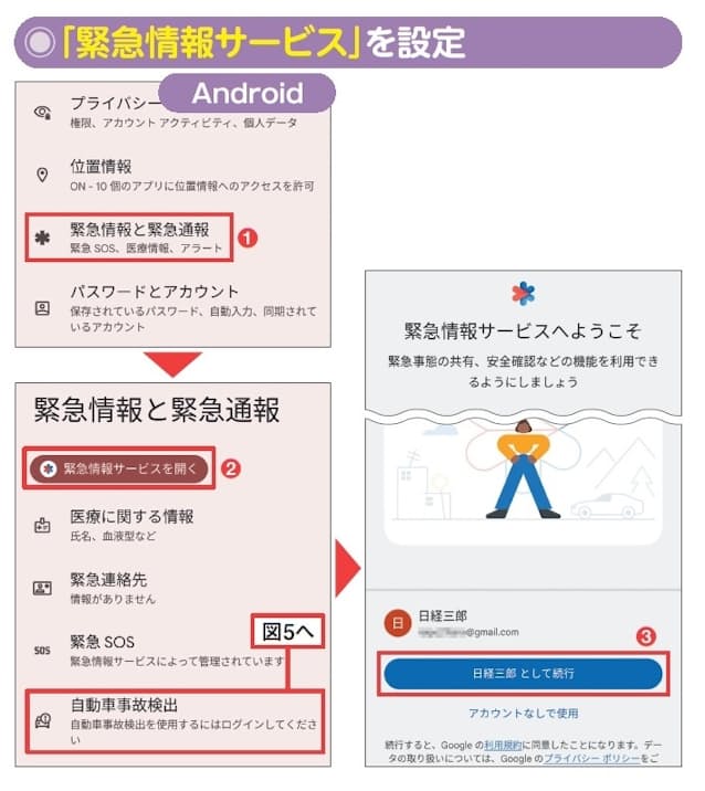 図2 Androidの場合は、「設定」から「緊急情報と緊急通報」をタップし（1）、「緊急情報サービスを開く」を実行して（2）、自分のGoogle アカウントで設定作業を行う（3）