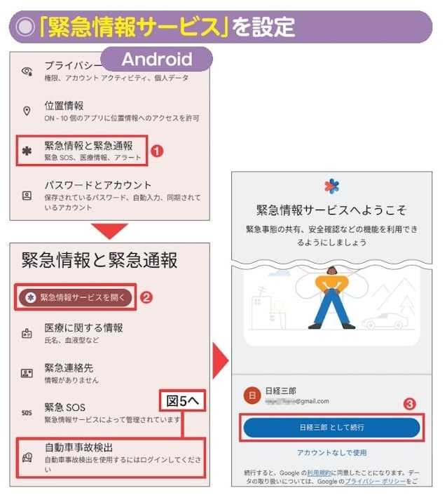 図2 Androidの場合は、「設定」から「緊急情報と緊急通報」をタップし(1)、「緊急情報サービスを開く」を実行して(2)、自分のGoogle アカウントで設定作業を行う(3)