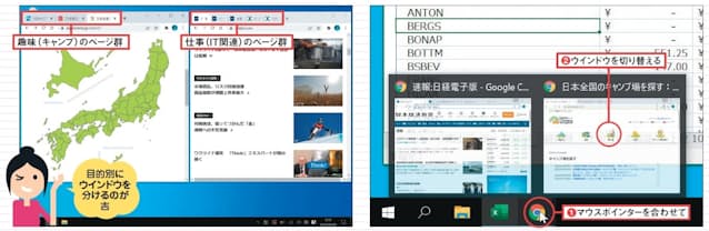 図2　「 仕事の調べもの」「ニュース」「趣味や家事」などと目的別にウインドウを開き、それぞれで各目的のページをタブとして開く。タスクバーのサムネイルもウインドウ単位で表示されるのでごちゃつかない（1）。サムネイルをクリックしてウインドウを切り替えられる（2）