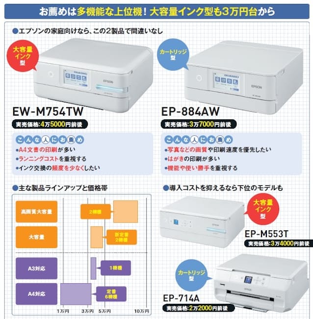 図1　エプソンでお薦めしたいのは、「エコタンク」方式と呼ばれる大容量インク型の「EW-M754TW 」と、A4プリンター複合機の定番を受け継ぐカートリッジ型の「EP-884AW」。前者は文書印刷が多い人や、ランニングコスト重視の人にお薦め。後者は画質や機能にこだわる人向けといえる。導入コストを下げたいなら、実売価格で1万円以上も安い下位モデルという選択肢もあるだろう。大容量インク型は総じて高額なので、どの程度印刷するかを考慮して決めたい