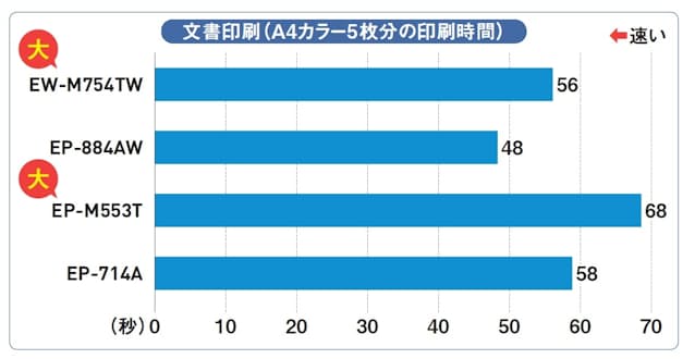 図5 A4カラー文書5枚分の印刷時間を編集部で計測した。上位機ほど速い傾向だが、そもそも写真印刷よりは圧倒的に速いので、下位機でも大量に印刷するのでなければ気にならないレベルだ