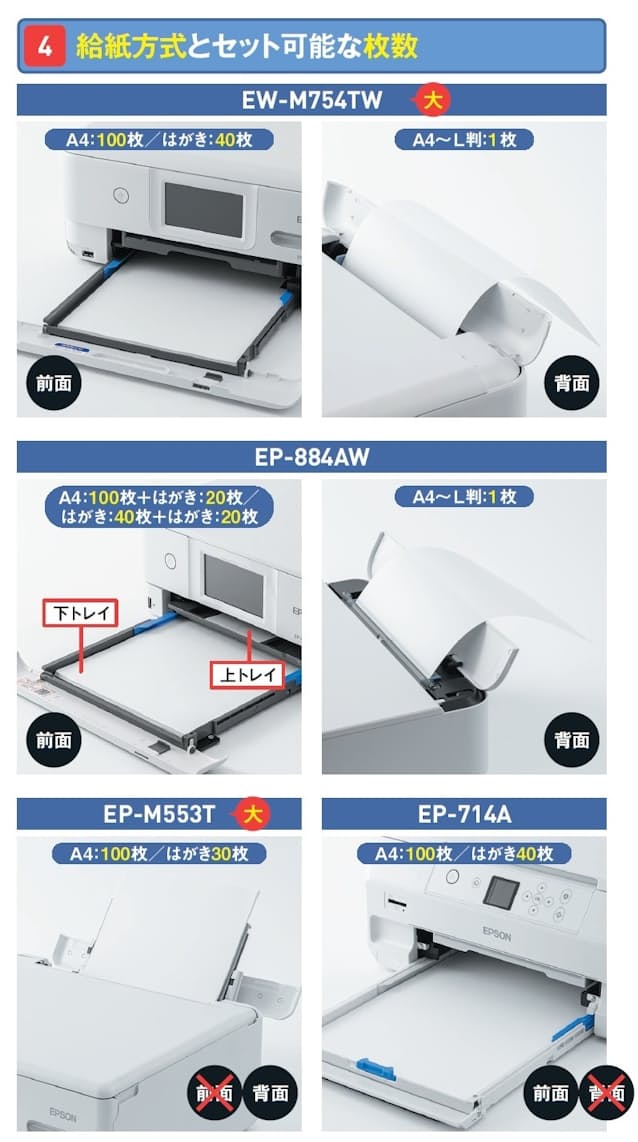 図7 給紙方式とセットできる用紙の枚数を比較した。使い勝手では、前面カセットが2段あり、A4とはがき、あるいはA4とL 判の用紙を両方セットしておけるEP-884AWが一枚上手。EW-M754TWとEP-714Aは前面が1段カセットだが、常にA4用紙をセットしておけるので不満はほぼない。困ったのは背面給紙のみのEP-M553T。セットした用紙が常に見えているので、スマートさに欠ける