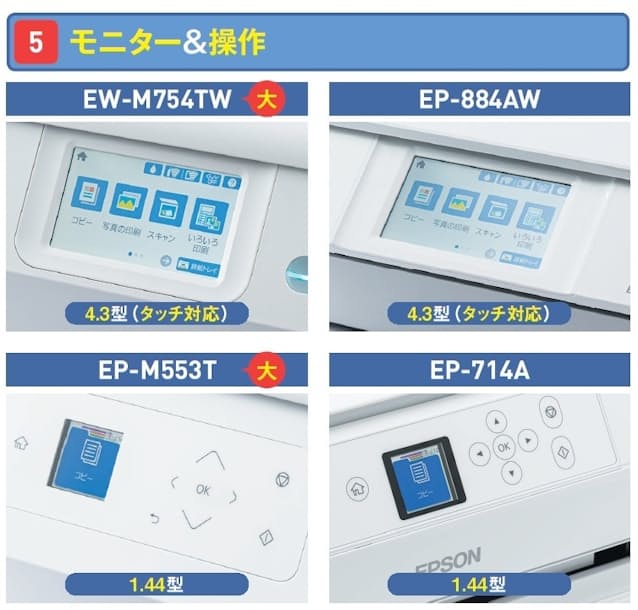 図8 本体のみで操作するときに重要なモニター。こちらは、上位機のEW-M754TWとEP-884AWが同じ4.3型と大きく、タッチ操作にも対応する。下位機のEP-M553TとEP-714Aは1.44型で操作にはモニター周りのボタンを使う