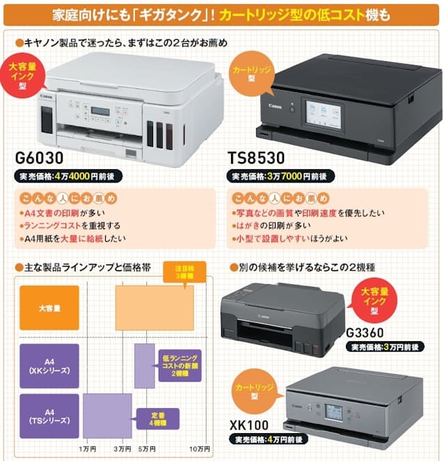 図1　キヤノンは「ギガタンク」と呼ばれる大容量インク型をビジネス向けに販売してきたが、外観がホワイトのモデルを投入するなど家庭向けへの展開も進めている。現在のお薦めはギガタンクの「G6030」と、「PIXUS」シリーズの定番「TS8530」だ。このほかカートリッジ型ながら印刷コストを抑えた「XK100」も注目。ギガタンクの下位機では「G3360」を推す