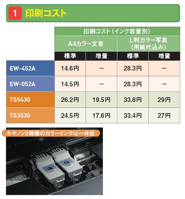 図2　印刷コストは、上位機や大容量インク型と比べると高い（いずれもメーカー公称値）。インク数はいずれも4色。キヤノンはカラーのインクカートリッジが一体型なのも気になった。独立型カートリッジと違い、なくなった色だけを交換できない