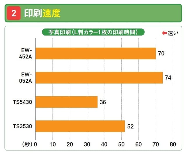 図3 写真印刷の速度は、上位機と比べると大きく見劣りする(同)。特にエプソンの2製品はL 判カラーで1枚70秒以上とかなり遅い。写真印刷に向くのは事実上TS5430だけといえる