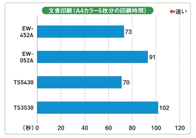 図4 A4カラーの文書印刷を編集部でテストした。同様のテストをしたエプソンの上位機に比べると、やはり印刷は遅いが枚数や頻度が少なければ問題ない