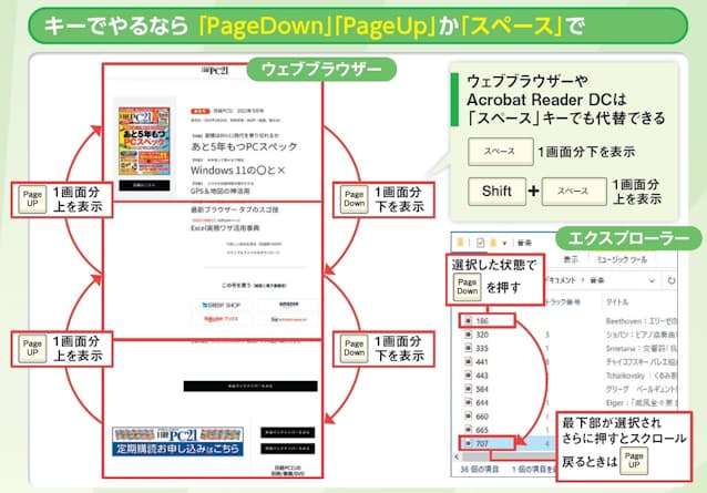 図2 ウェブブラウザーで「PageDown」キーを押すと、1画面分下にページがスクロールする(左)。上方向は「PageUp」キーだ。「スペース」キーでも代替できる。エクスプローラーの「詳細」表示では「PageDown」キーを押すと、見えているうち一番下のファイルが選択され、さらに押すと下へスクロールする(右)