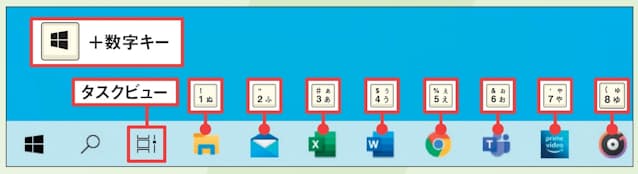 図3　タスクバーに登録済みのアプリ（Windows 10では「タスクビュー」ボタンの右以降）はクリックのほかに「Windows」＋数字キー（テンキーは不可）でも起動できる。タスクバーにアプリを登録するには、スタートメニューのアプリを右クリックして「その他」→「タスクバーにピン留めする」を選ぶ。あるいはアプリを起動後、タスクバーのアプリを右クリックして「タスクバーにピン留めする」を選ぶ