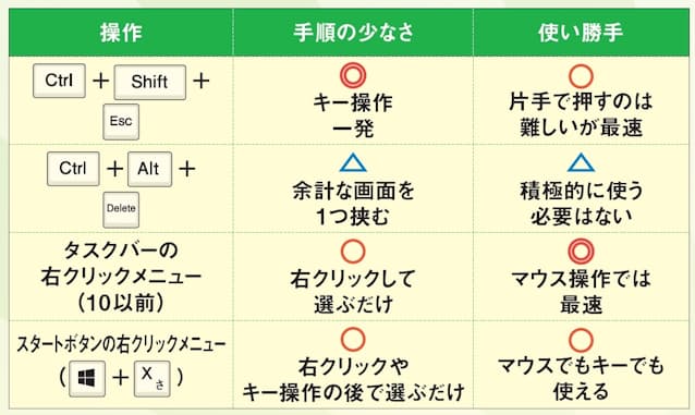 図10 タスクマネージャーの起動は「Ctrl」+「Shift」+「Esc」のキー操作が断然素早い。マウスならWindows 10ではタスクバーの右クリック、Windows 11ではスタートボタンの右クリックがお勧め。開くメニューから選択できる