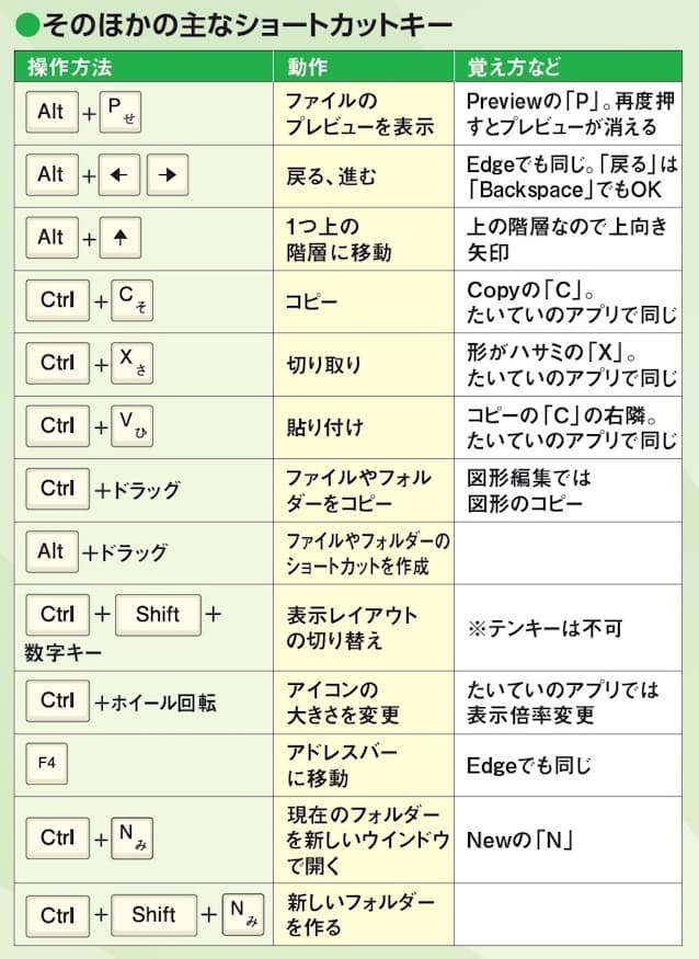 図8 エクスプローラー関連の主なショートカットキーを抜粋した。フォルダー移動や「Alt」+「P」によるプレビュー表示などを覚えておくと操作がはかどる