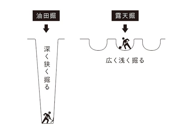 「油田掘」は、鉱山の採掘法の1つである「露天掘」と対になる言葉