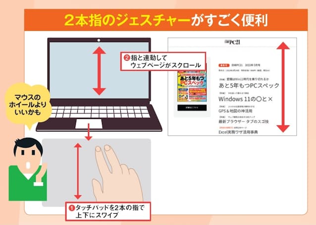 図1　ノートパソコンのタッチパッドをマウス代わりに使うだけではもったいない。「タッチジェスチャー」（以下、ジェスチャー）をぜひ活用しよう。例えばネットサーフィン中に、タッチパッドを2本の指で上下にスワイプすると（1）、ページがスクロールする（2）。タッチパネルと同じような操作ができることを覚えておこう