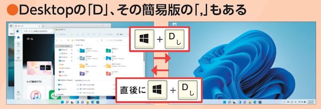 図13 「Windows」キーを押しながら「D」キーを押すと、すべてのウインドウが最小化されてデスクトップ画面となり、直後にもう一度押すと元の状態に戻る。Desktopの「D」なので覚えやすい