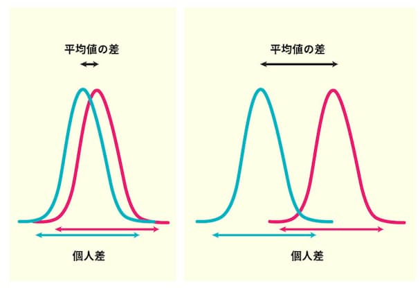 横軸に「ある能力のスコア」、縦軸に「そのスコアを獲得した人数」を取った分布図。平均値の差の表れ方に違いがある