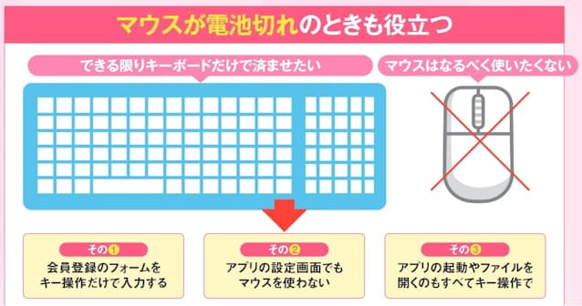 図1 WindowsのUI(ユーザーインターフェース)は、マウスを使わずにキーボードのみでも操作できるようになっている。ウェブページの入力フォームでは、マウスを使わないほうが効率的なことも。それに加えて設定画面、アプリ起動&ファイル操作の3パターンで具体的に見てみよう。マウスの故障や電池切れなどの緊急時にも役立つ