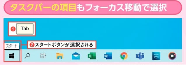 図6 タスクバーのアプリを選択するときはデスクトップ画面もしくはタスクバーをクリックしてから「Tab」キーを押す(1)。Windows 10ではスタートボタン(2)、11では左端の「ウィジェット」がフォーカスされる