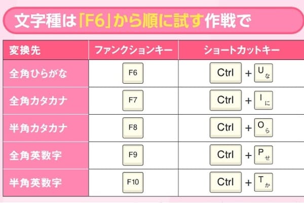図3 ひらがな、カタカナ、欧文、全角、半角などの文字種は、変換中にこれらのキー操作でも切り替えられる。覚えきれなかったら最初は「『F6』から右へ順に試す」「『U』から右へ順に試す」という作戦でいこう