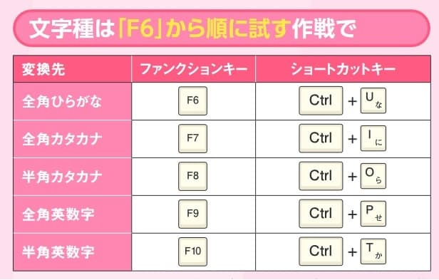 図3 ひらがな、カタカナ、欧文、全角、半角などの文字種は、変換中にこれらのキー操作でも切り替えられる。覚えきれなかったら最初は「『F6』から右へ順に試す」「『U』から右へ順に試す」という作戦でいこう