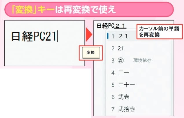 図4 「変換」キーは「スペース」キーと同様に変換にも使えるが、便利なのは再変換。変換中でないときに「変換」キーを押すと、テキストカーソルの手前の単語を再変換できる