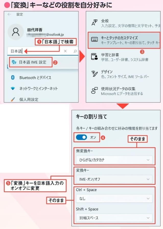 図7 「設定」画面を開いて「日本語」で検索し(1)、「日本語 IME 設定」を選ぶ(2)。一覧から「キーとタッチのカスタマイズ 」を選 択 する(3)「キーの割り当て」のスイッチを「オン」に切り替え(4)、4 種類のキーの機能を切り替えられる。ここでは「変換」キーの役割だけを切り替えた(5)