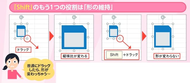 図2　図形は四隅のサイズ変更ハンドルをドラッグして大きさを変更できる（左）。その際、「Shift」キーを押しながらドラッグすると、縦横比を維持したまま大きさを変えられる（右）