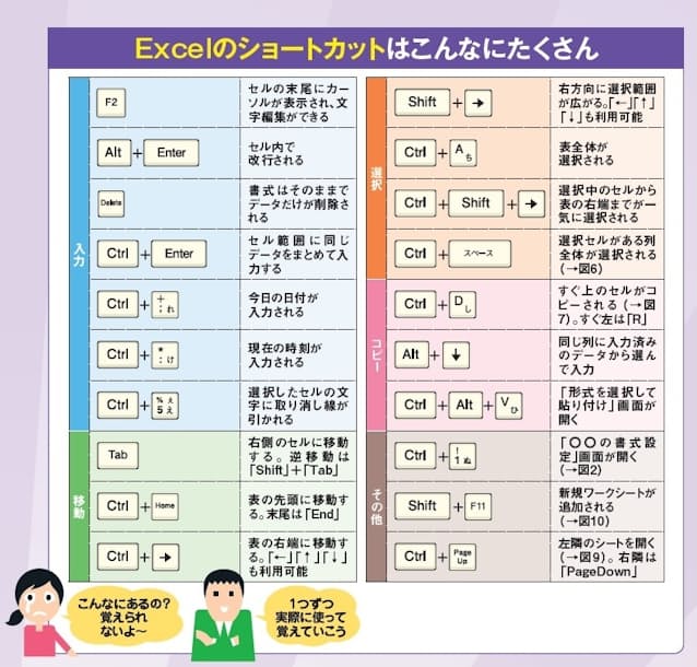 図1 Excel のショートカットキーのうち、よく使うものをまとめた。英単語の頭文字でないキーが多いので、実際に使いながら覚えていくしかない