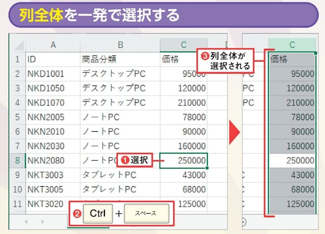 図6　特定の列に書式を設定するため、列全体を選択したい場合、その列のどこかを選択して「Ctrl」＋「スペース」キーを押せばよい（1〜3）。日本語入力がオフなら「Shift」＋「スペース」キーで行全体の選択も可能だ