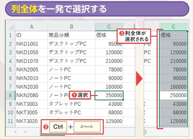 図6 特定の列に書式を設定するため、列全体を選択したい場合、その列のどこかを選択して「Ctrl」+「スペース」キーを押せばよい(1〜3)。日本語入力がオフなら「Shift」+「スペース」キーで行全体の選択も可能だ