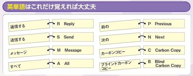 図2　メール関連のショートカットキーの多くは、英単語からの連想で覚えられる。ここに示した8つの英単語を覚えておけば事足りる