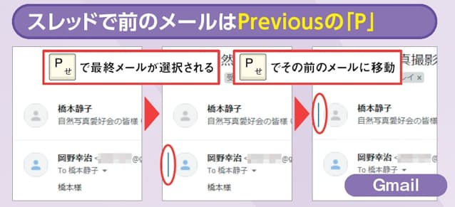 図8 Gmailでスレッド表示になったメールを開いたとき、「P」キーを押すと最終メールが選択され、「P」キーを押すごとに前のメールに移動する。「Enter」キーでそのメールが開く。行きすぎたときは「N」キーで戻れる