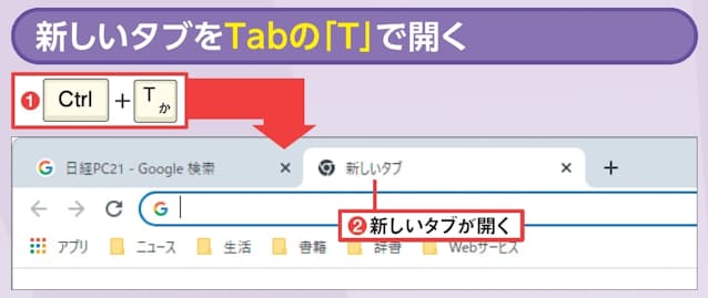 図2 「Ctrl」+「T」キーを押すと、新しいタブが開く(1、2)。Tab(タブ)の「T」なので覚えやすい