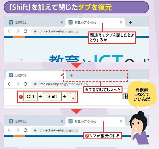 図3 ネットサーフィン中に間違えてタブを閉じてしまったときは、「Ctrl」+「Shift」+「T」キーを押すと、直前に閉じたタブが復元される(1、2)