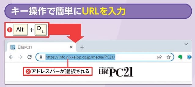 図12 「Alt 」+「D」キーを押すとアドレスバーが選択され(1、2)、URL操作がキーボードだけで済む。「Alt 」+「D」はエクスプローラーでも使える