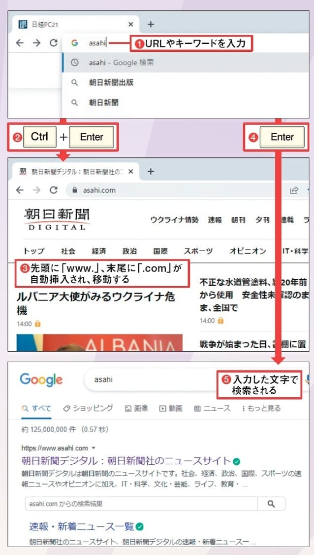 図13　アドレスバーにURLの一部を入力しよう（1）。「Ctrl」＋「Enter」キーを押すと、先頭に「www.」、末尾に「.com」が自動挿入され、そのURLに移動する（2、3）。URLではなく検索キーワードを入れて「Enter」を押すと、ChromeではGoogle、EdgeではBingの検索結果が表示される（4、5）